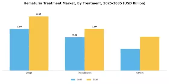 Hematuria Treatment Market Segment Image 2