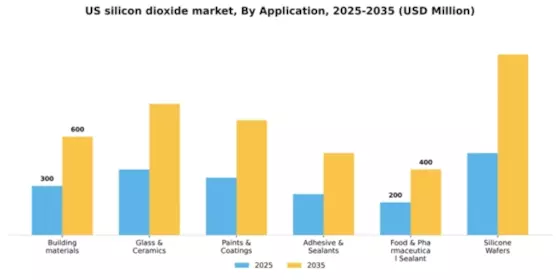 US Silicon Dioxide Market Segment Image 0