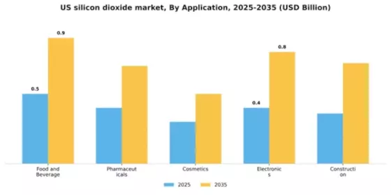 US Silicon Dioxide Market Segment Image 0