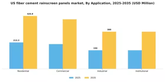 US Fiber Cement Rainscreen Panels Market Segment Image 0