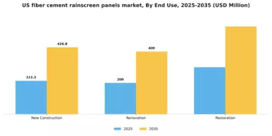 US Fiber Cement Rainscreen Panels Market Segment Image 1