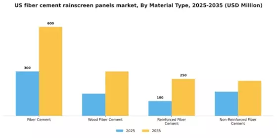 US Fiber Cement Rainscreen Panels Market Segment Image 3
