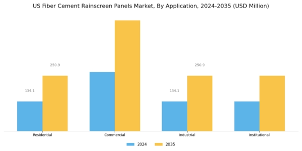 US Fiber Cement Rainscreen Panels Market Segment Image 0