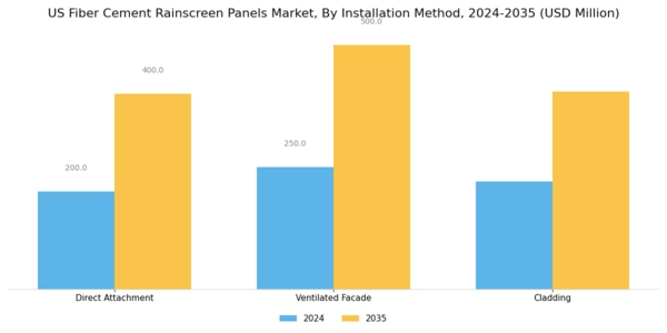 US Fiber Cement Rainscreen Panels Market Segment Image 3