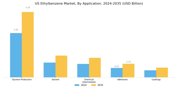 US Ethylbenzene Market Segment Image 0