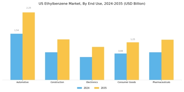 US Ethylbenzene Market Segment Image 1