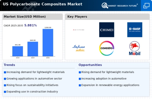 US Polycarbonate Composites Market Infographic