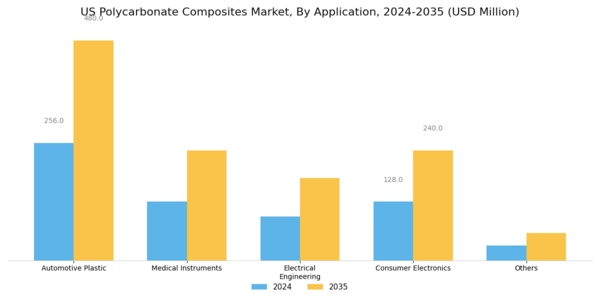 US Polycarbonate Composites Market Segment Image 1