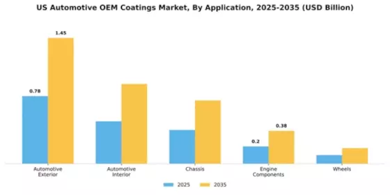 US Automotive OEM Coatings Market Segment Image 0