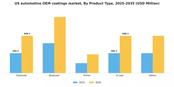 US Automotive OEM Coatings Market Segment Image 1