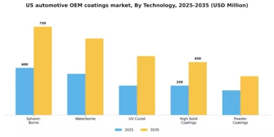 US Automotive OEM Coatings Market Segment Image 3