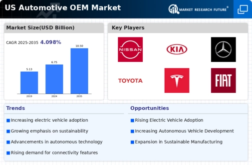 US Automotive OEM Coatings Market Infographic