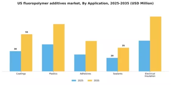 US Fluoropolymer Additives Market Segment Image 0