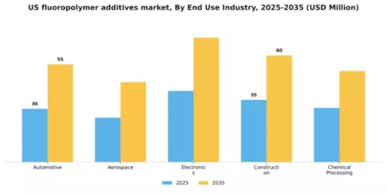 US Fluoropolymer Additives Market Segment Image 1