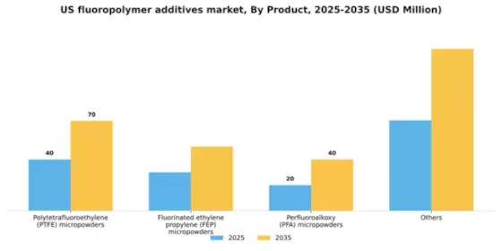 US Fluoropolymer Additives Market Segment Image 1