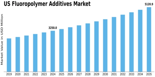 US Fluoropolymer Additives Market Size