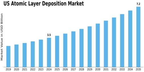 US Atomic Layer Deposition Market Size