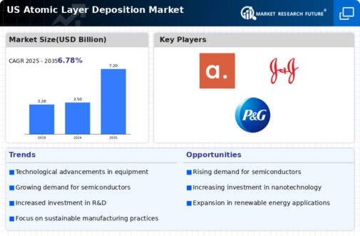 US Atomic Layer Deposition Market Infographic