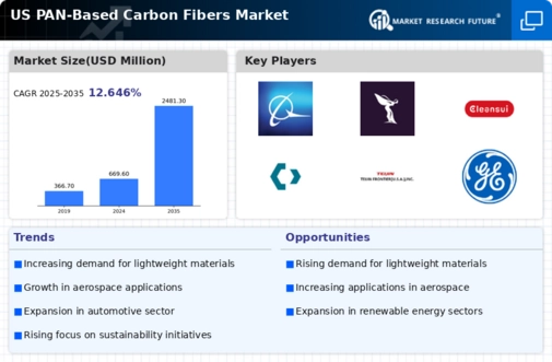 US PAN Based Carbon Fibers Market Infographic
