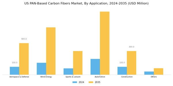 US PAN Based Carbon Fibers Market Segment Image 0