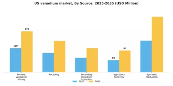 US Vanadium Market Segment Image 4