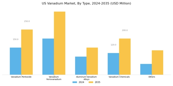 US Vanadium Market Segment Image 0