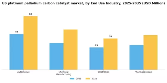 US Platinum Palladium Carbon Catalyst Market Segment Image 2