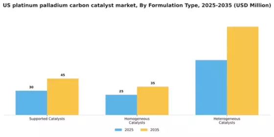 US Platinum Palladium Carbon Catalyst Market Segment Image 3