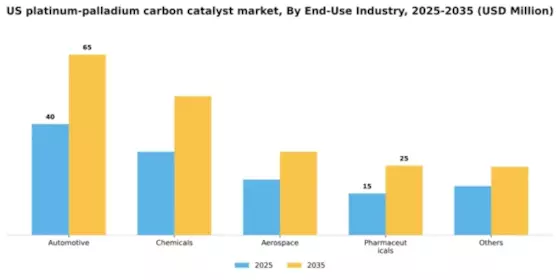 US Platinum Palladium Carbon Catalyst Market Segment Image 0