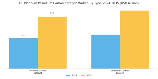 US Platinum Palladium Carbon Catalyst Market Segment Image 0