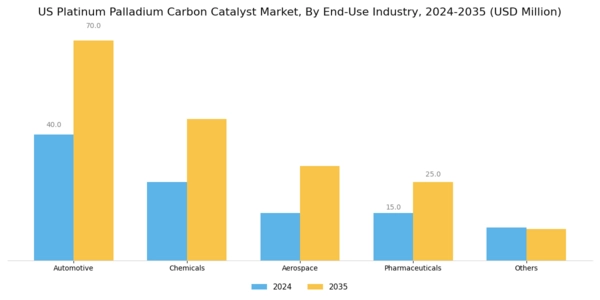 US Platinum Palladium Carbon Catalyst Market Segment Image 1