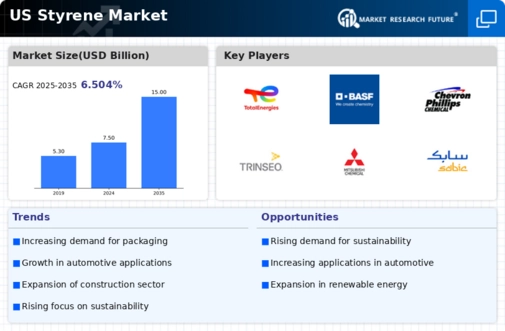 US Acrylonitrile Styrene Acrylate Market Infographic