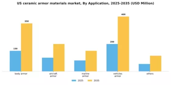 US Ceramic Armor Materials Market Segment Image 0