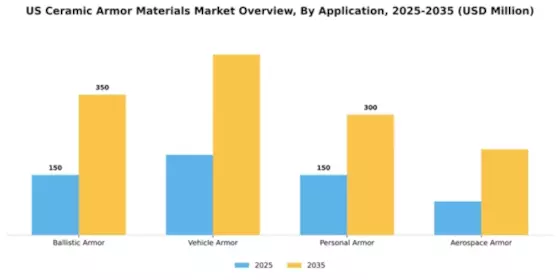US Ceramic Armor Materials Market Segment Image 0