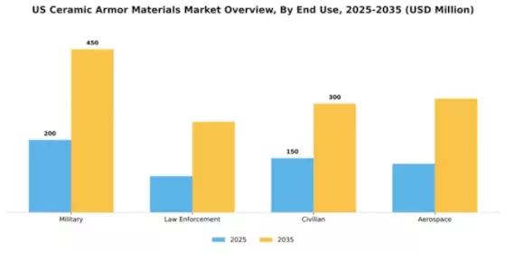 US Ceramic Armor Materials Market Segment Image 1