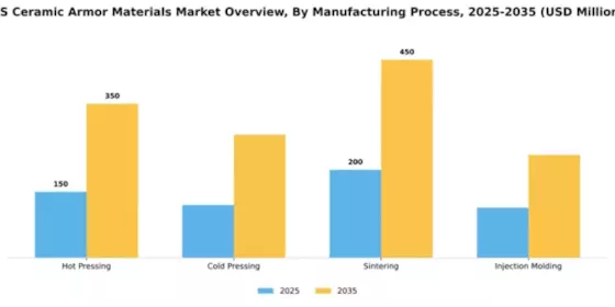 US Ceramic Armor Materials Market Segment Image 2