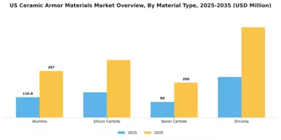 US Ceramic Armor Materials Market Segment Image 3