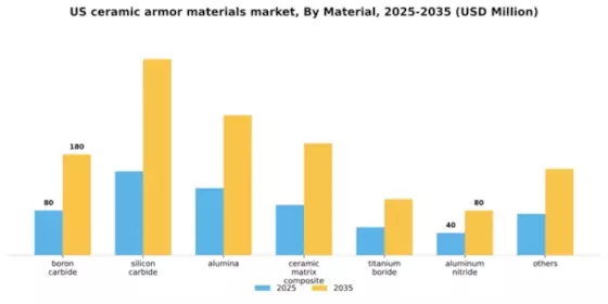 US Ceramic Armor Materials Market Segment Image 1