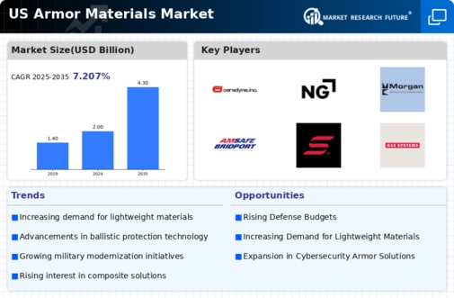 US Ceramic Armor Materials Market Infographic