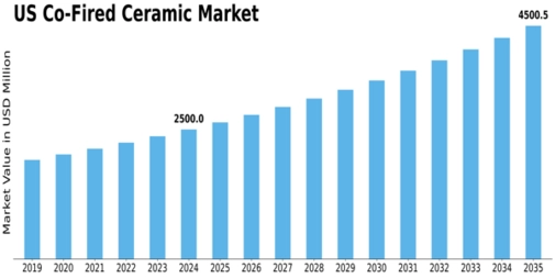 US Co Fired Ceramic Market Size