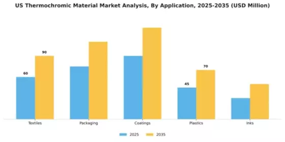 US Thermochromic Material Market Segment Image 0