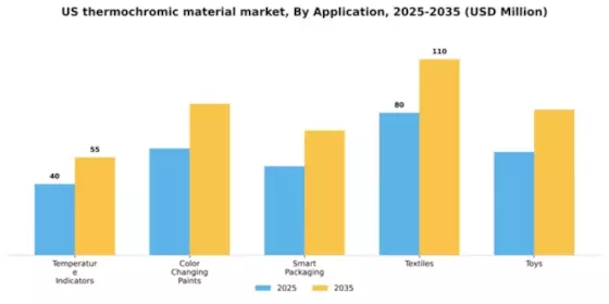 US Thermochromic Material Market Segment Image 0