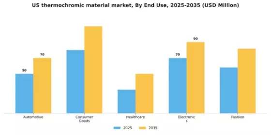 US Thermochromic Material Market Segment Image 1