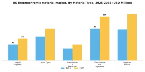 US Thermochromic Material Market Segment Image 2