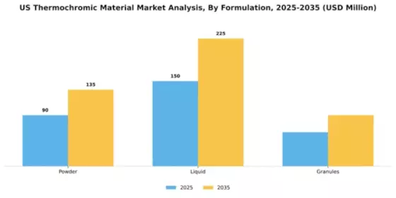 US Thermochromic Material Market Segment Image 2