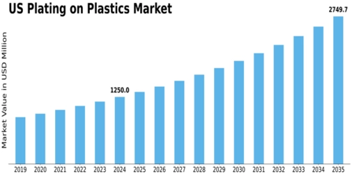 US Plating on Plastics Market Size