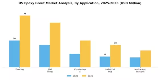 US Epoxy Grout Market Segment Image 0