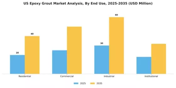 US Epoxy Grout Market Segment Image 1