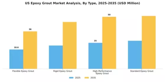 US Epoxy Grout Market Segment Image 3
