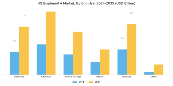 US Bisphenol A Market Segment Image 1